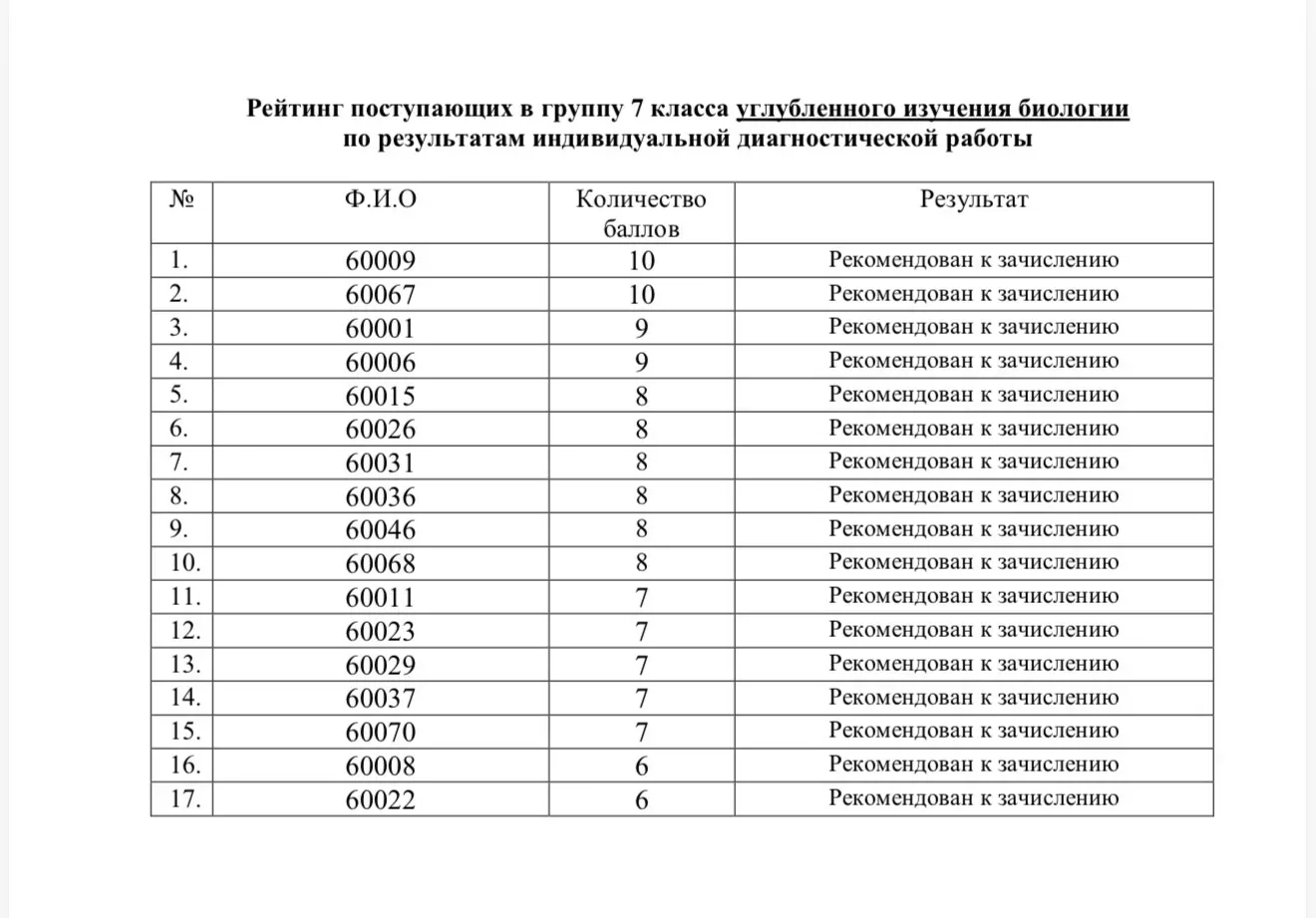 Результаты конкурсного отбора учащихся, поступающих в группу 7 класса углубленного изуч...
