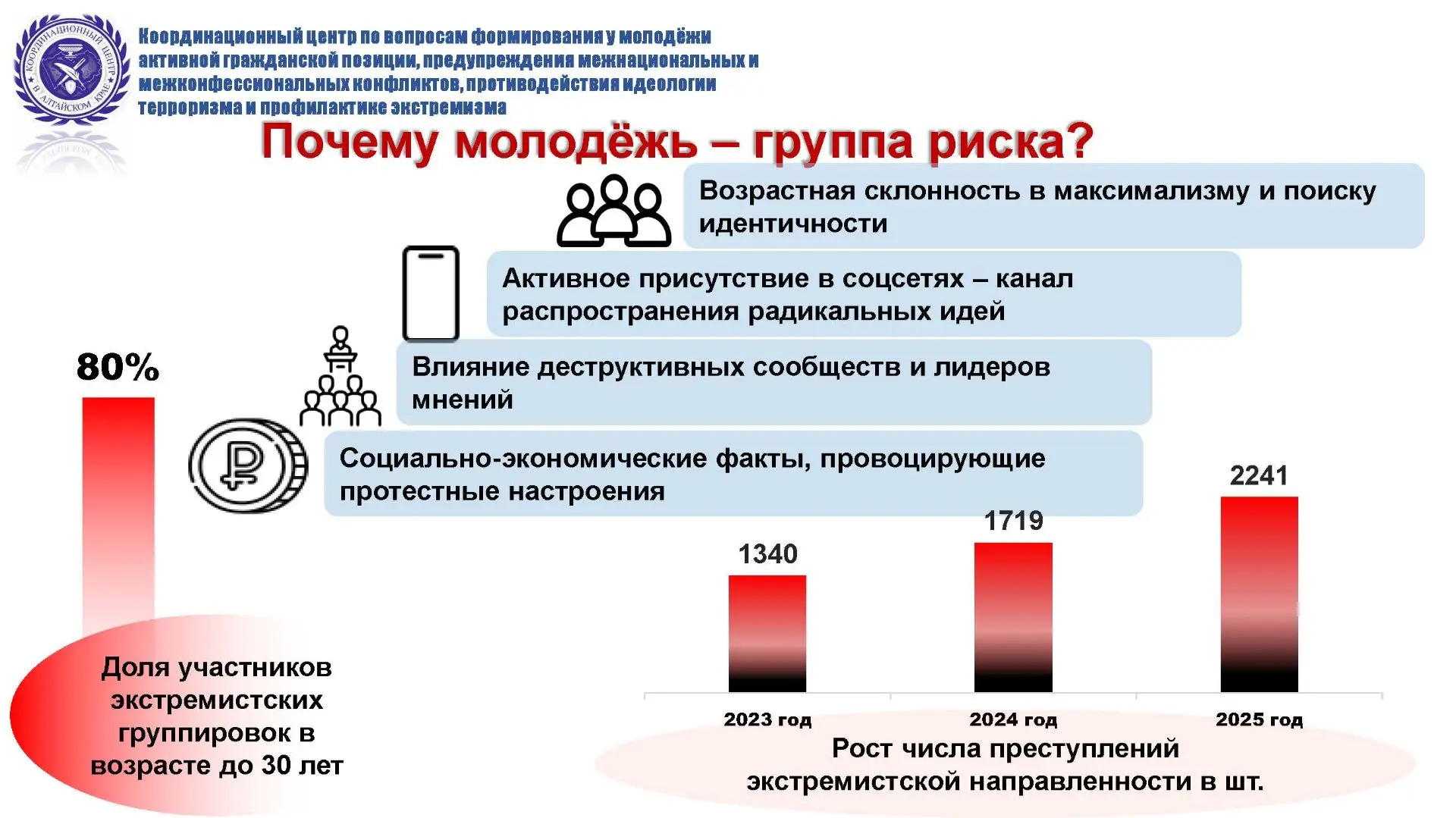 Координационный центр по вопросам формирования у молодежи активной гражданской позиции,...