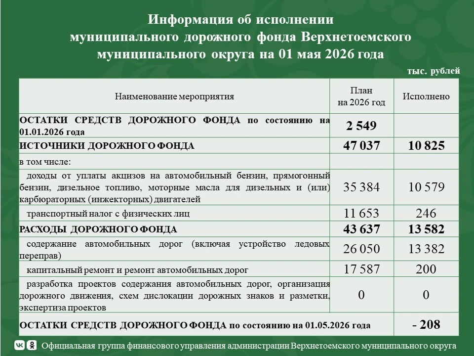 Информация об исполнении дорожного фонда Верхнетоемского муниципального округа за январ...