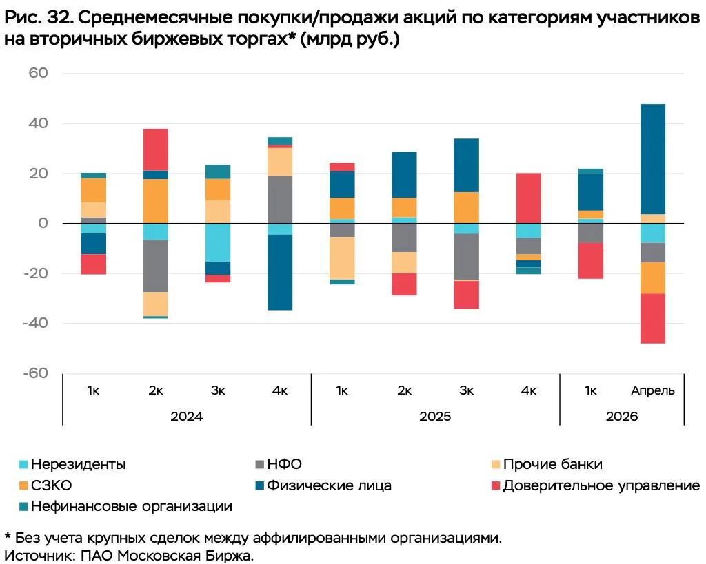 ❕В апреле основными покупателями акций были частные инвесторы, объемы торгов упали до минимума с янв