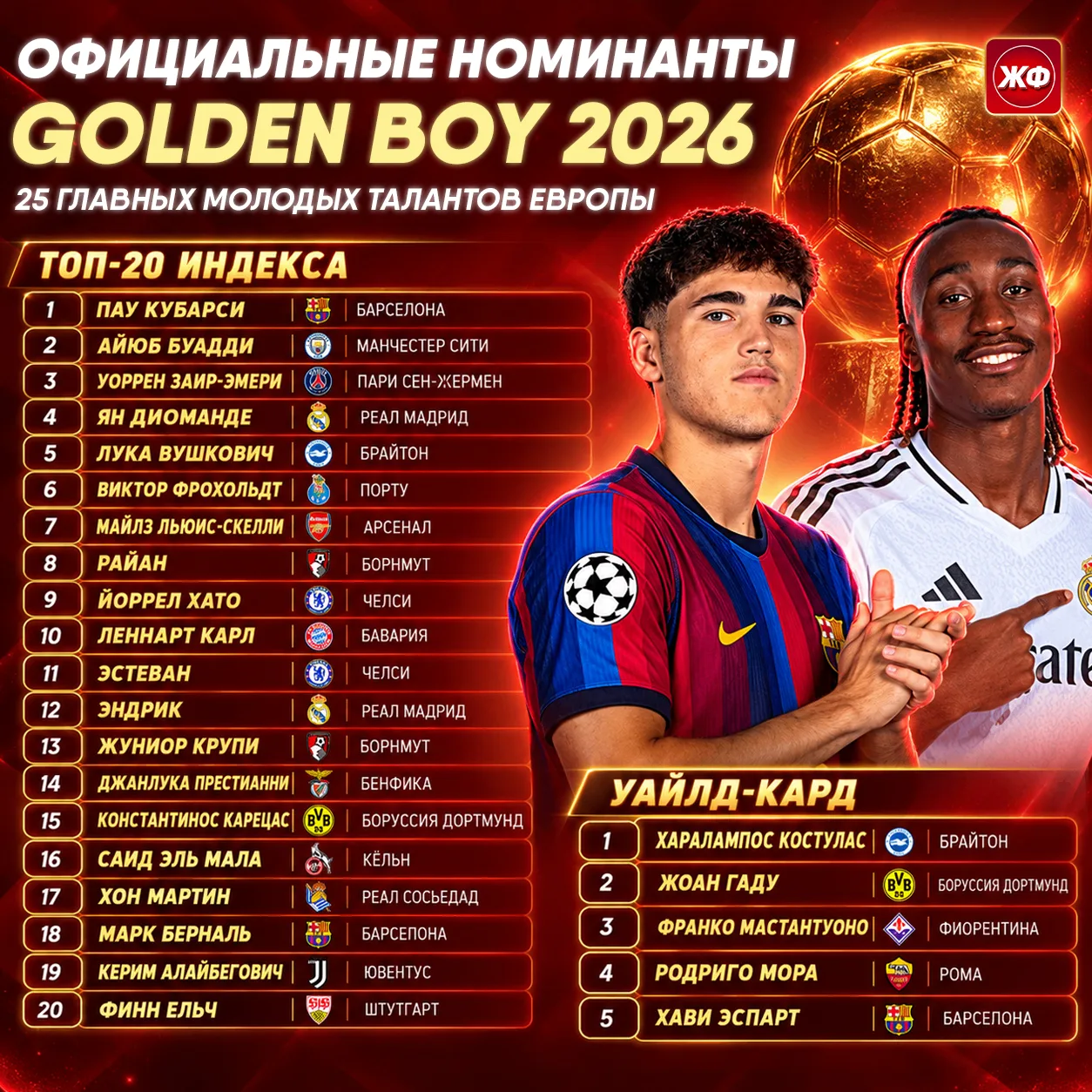 ⚡️ Официально: Кубарси, Диоманде, Карл, Эстевао и другие номинированы на GOLDEN BOY 2026!