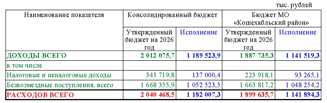 Информация об исполнении консолидированного бюджета муниципального образования «Кошехаб...