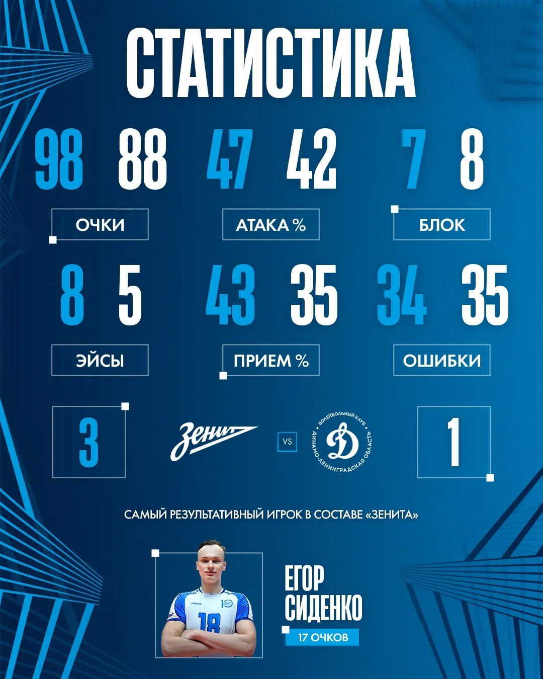 Статистика матча📊