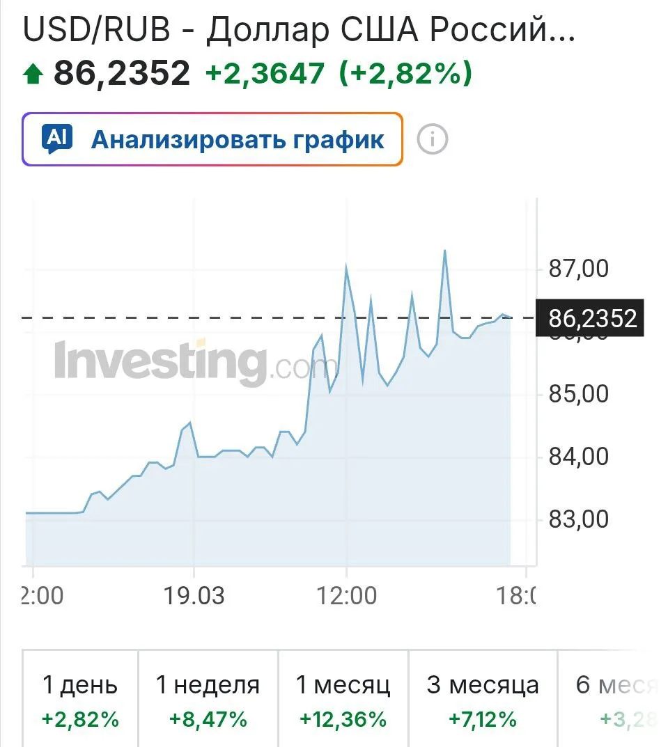 На бирже паника: доллар подорожал на 10 рублей за неделю. Причём тут недвижимость? 🤔  Курс доллара п