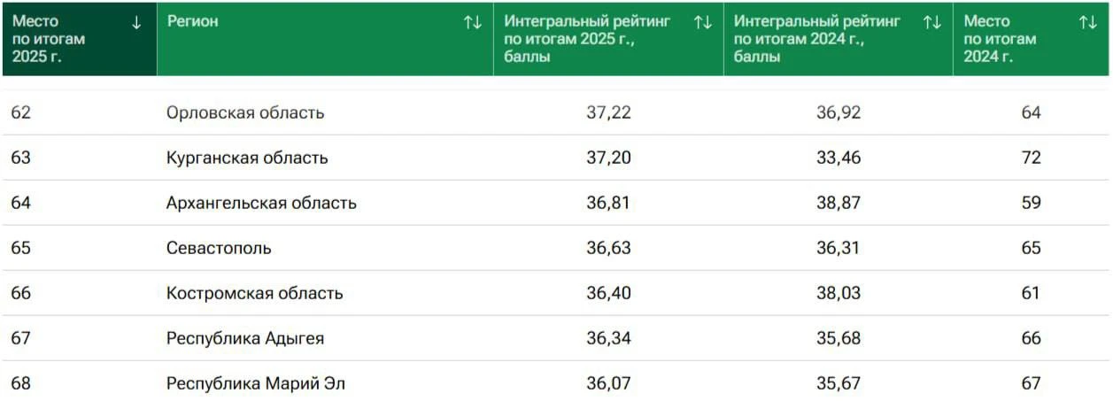 Республика Адыгея заняла 67 место из 85 в рейтинге социально-экономического положения регионов по ит