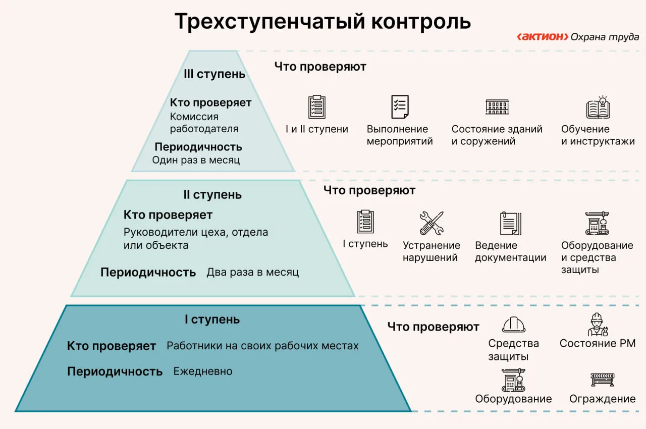 Как организовать трехступенчатый контроль за охраной труда ❓

Трехступенчатый контроль реализуется н