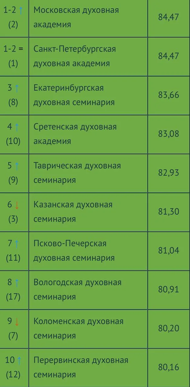 Смотрим рейтинг духовных школ 2026 года по версии Учебного комитета РПЦ и видим сразу три семинарии 