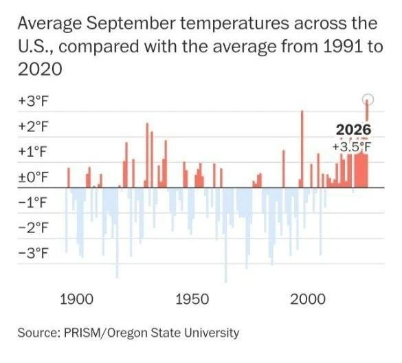 Сентябрь 2026 года в США стал самым тёплым сентябрём за всю историю наблюдений как мини...