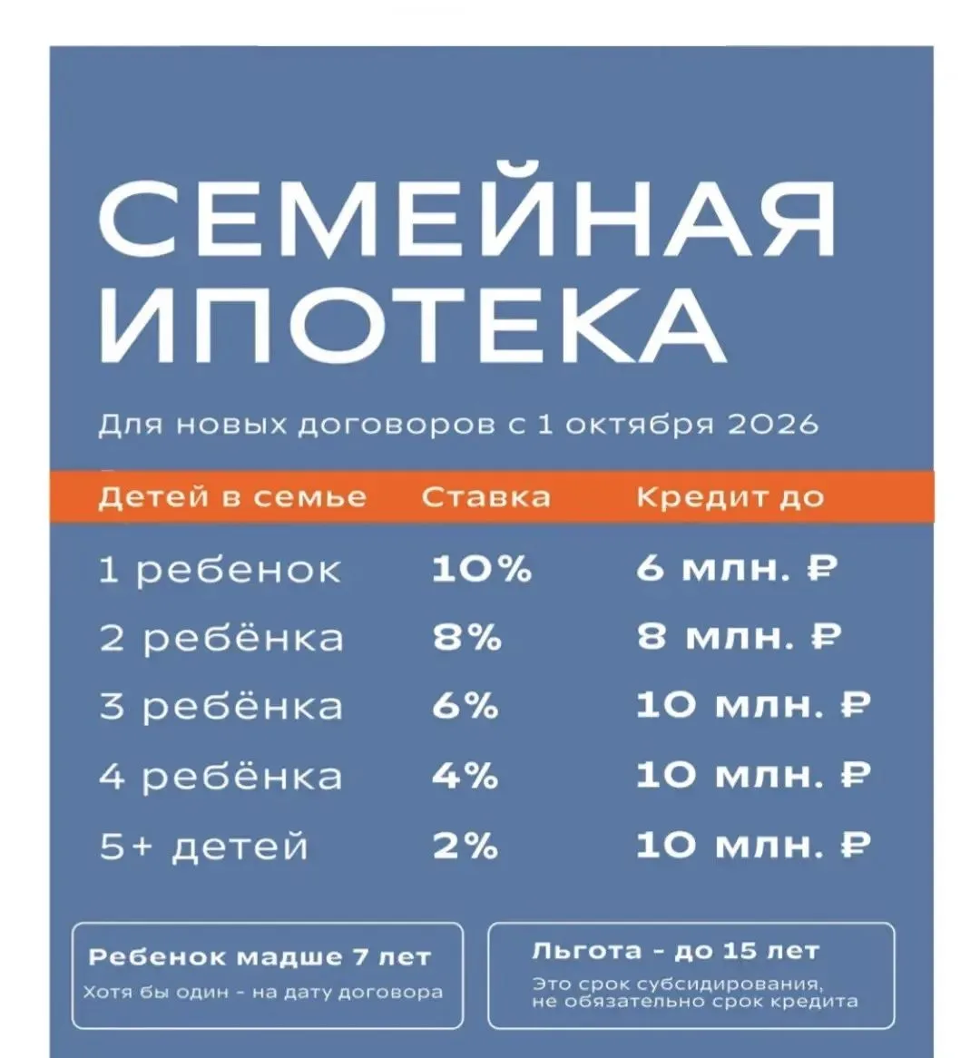 Семейная ипотека меняется с 1 октября. И если вы давно думали о покупке — я бы не откла...