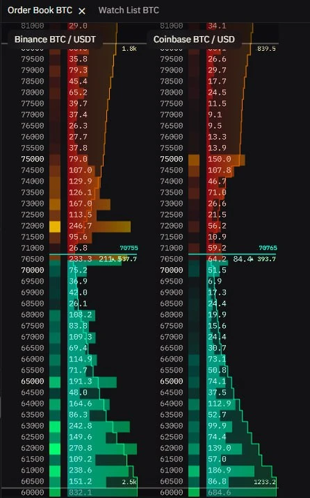 🪙BTC В районе 72 000–75 000 долларов начали появляться не слабые ордера на продажу.