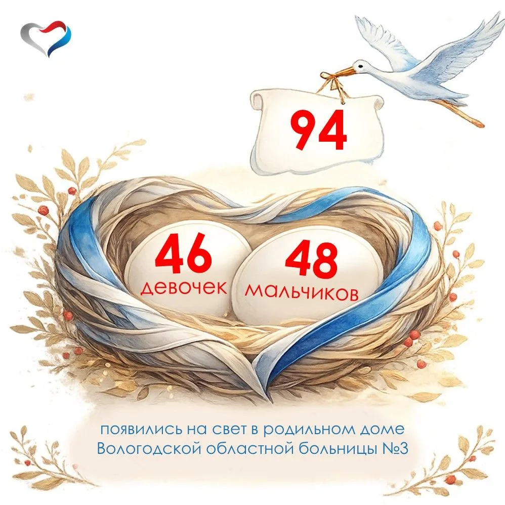 🐣 Как отработал коллектив родильного дома Вологодской областной больницы №3 в этом мае?

Тёплые циф