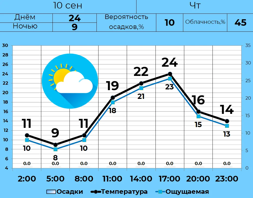 ⛅ 10 сентября в Кургане переменная облачность, без осадков. Днем +24, ночью и утром +9....