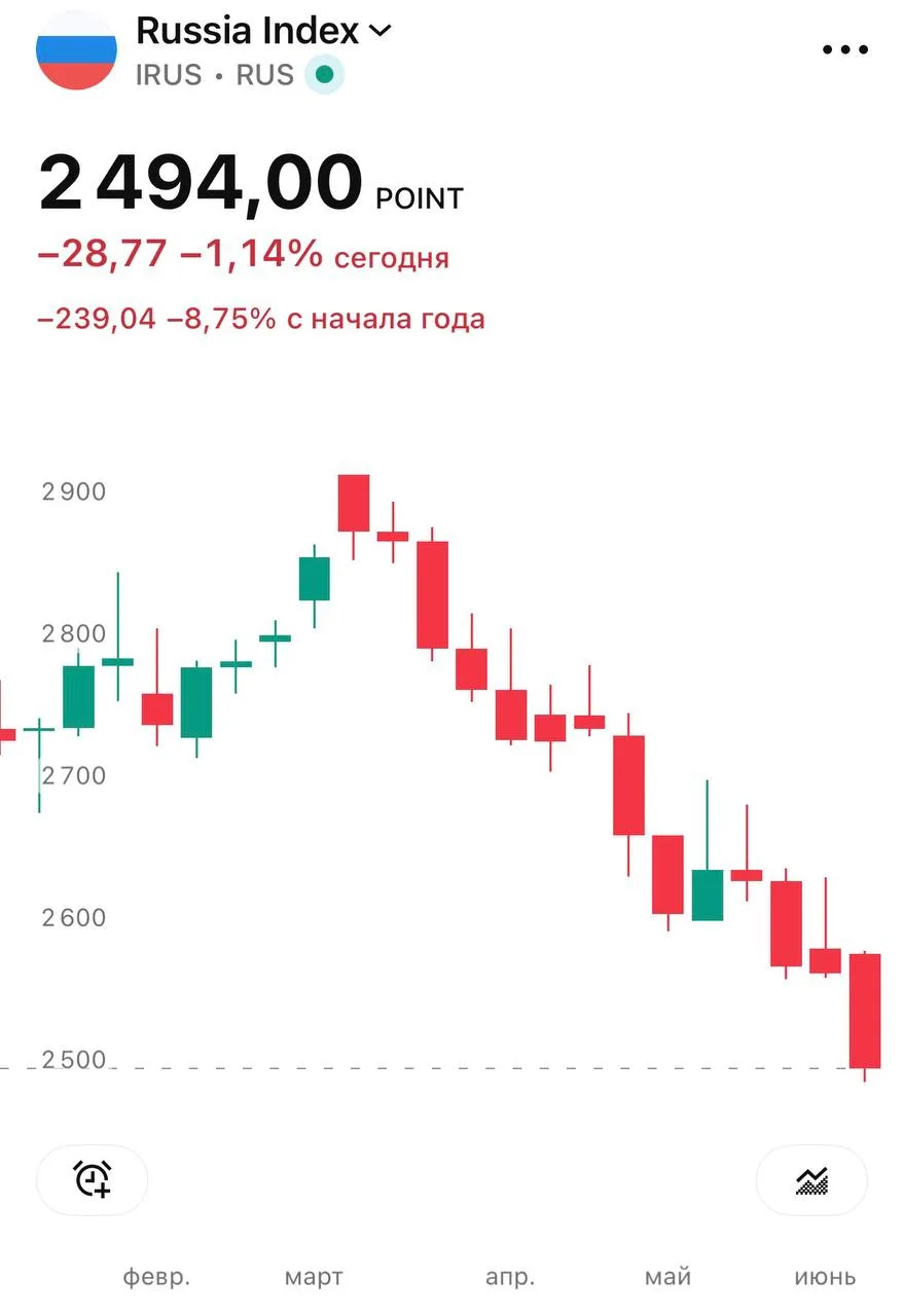 Настроение инвесторов последние недели 😁