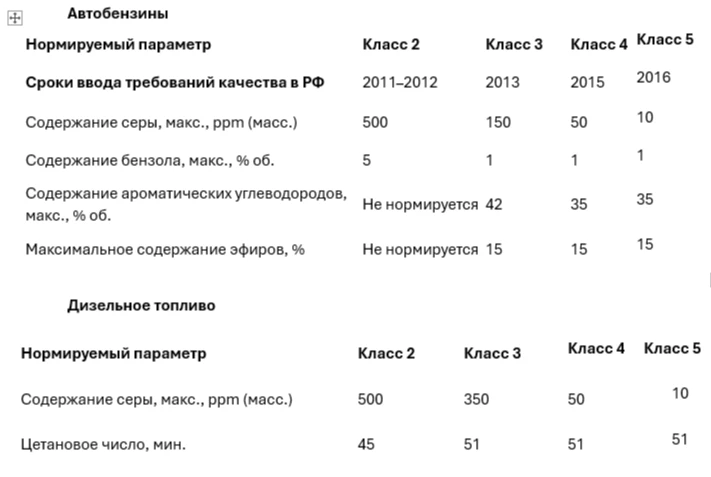 Чем Евро-3 отличается от Евро-5 (а также от Евро-2 и Евро-4). Таблица. Дарю.