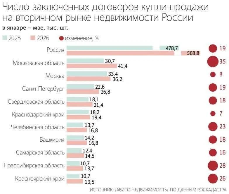 Россияне кинулись скупать вторичку. Спрос на неё вырос на 20% в январе–мае 2026 года. За этот период