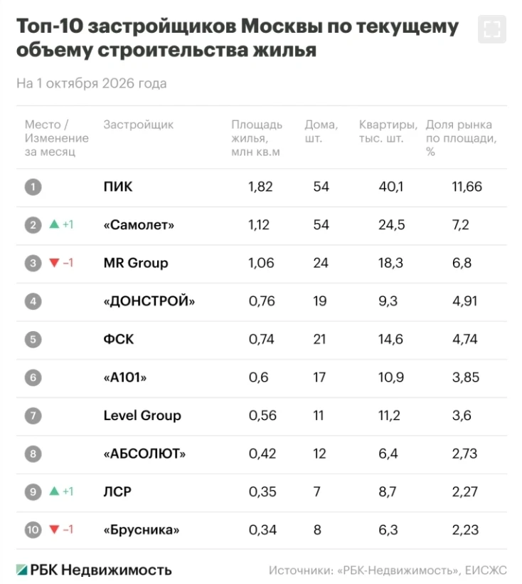 ПИК и Самолет заняли 1-2-е места на 1 октября в рейтинге РБК Недвижимости "Топ-10 застр...