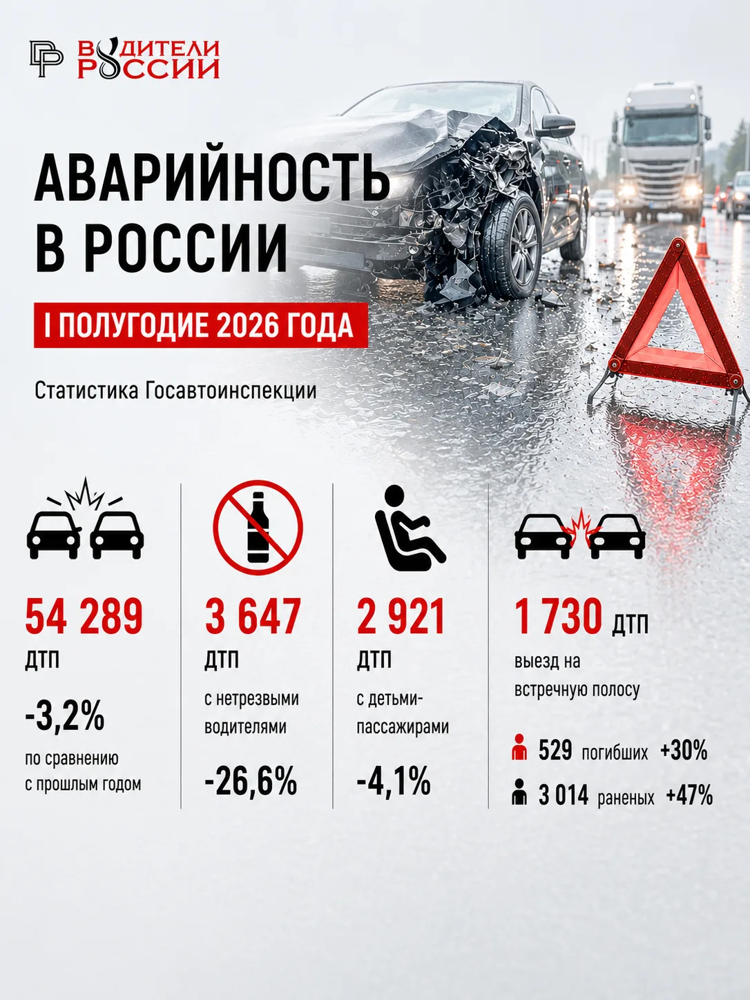 🚗 Состояние аварийности в РФ за I полугодие 2026 года: что важно знать каждому водителю

Друзья, де