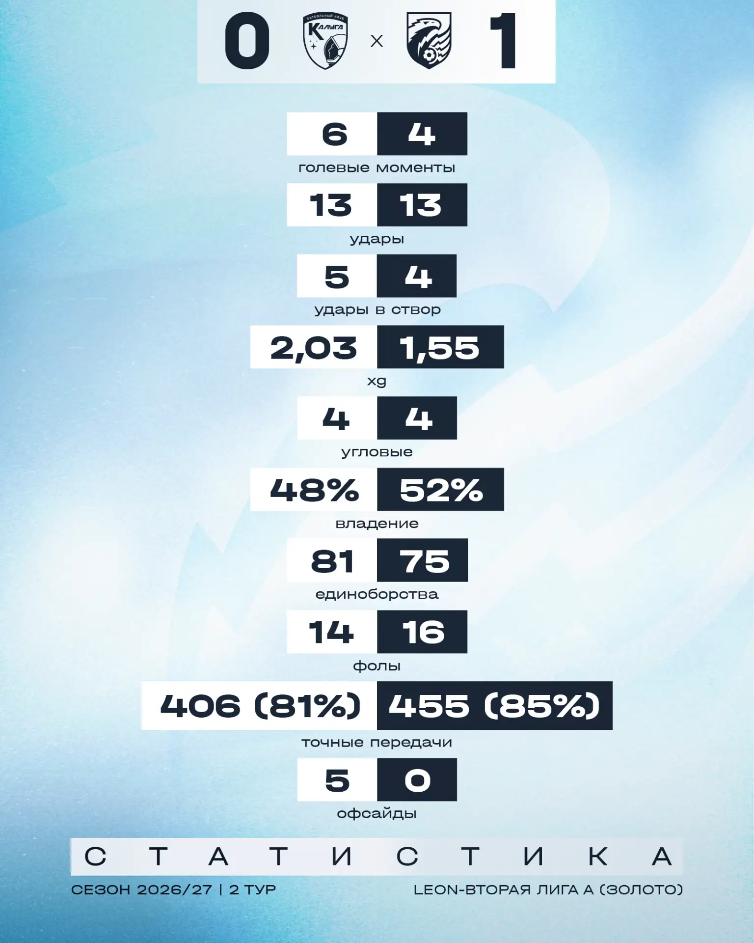 📊 Победный матч в Калуге — в цифрах от Рустат