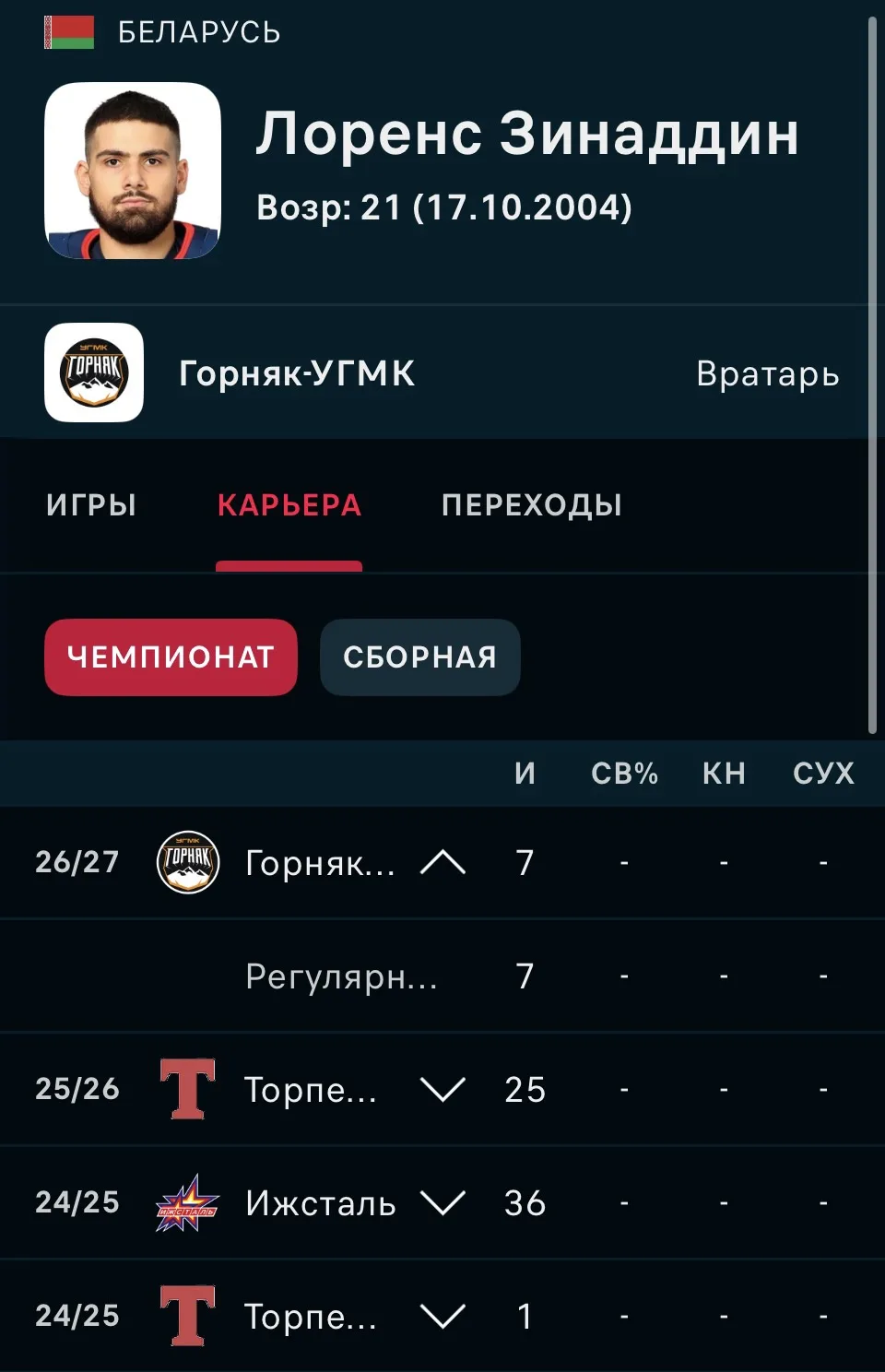 «Автомобилист» вызвал из своего фарм клуба «Горняк-УГМК» — голкипера Лоренса Зинаддина.