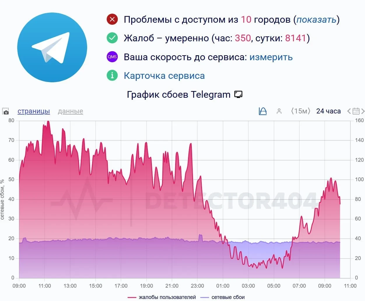 В Telegram снова сбой. Больше всего пишут о проблемах в Петербурге, Омске и Сочи. У пол...