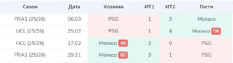 🟨Я ни на что не намекаю, но Монако выиграли все 4 очных встречи прошлого сезона по ЖК ...