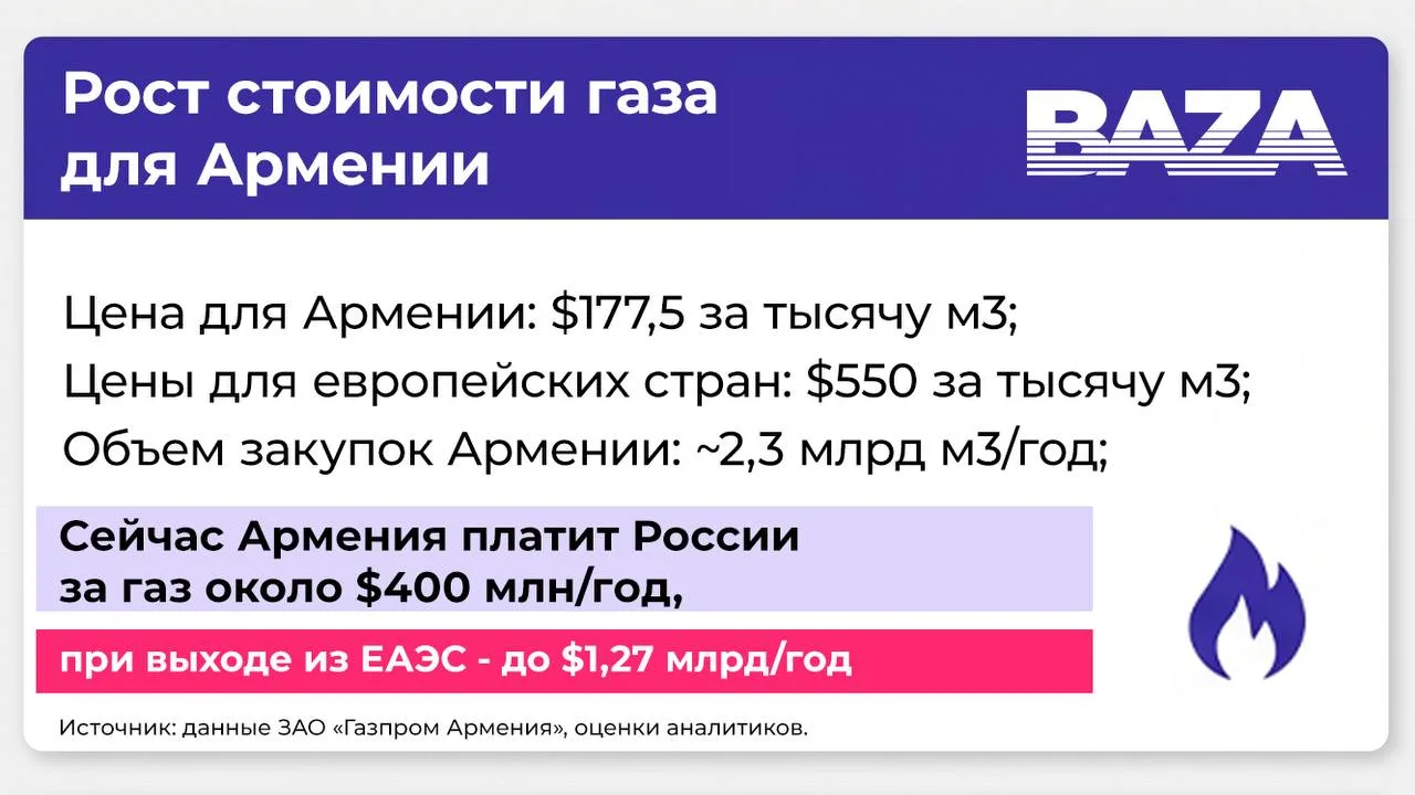 Не меньше пяти миллиардов долларов будет стоить Армении выход из Евразийского экономического союза, 