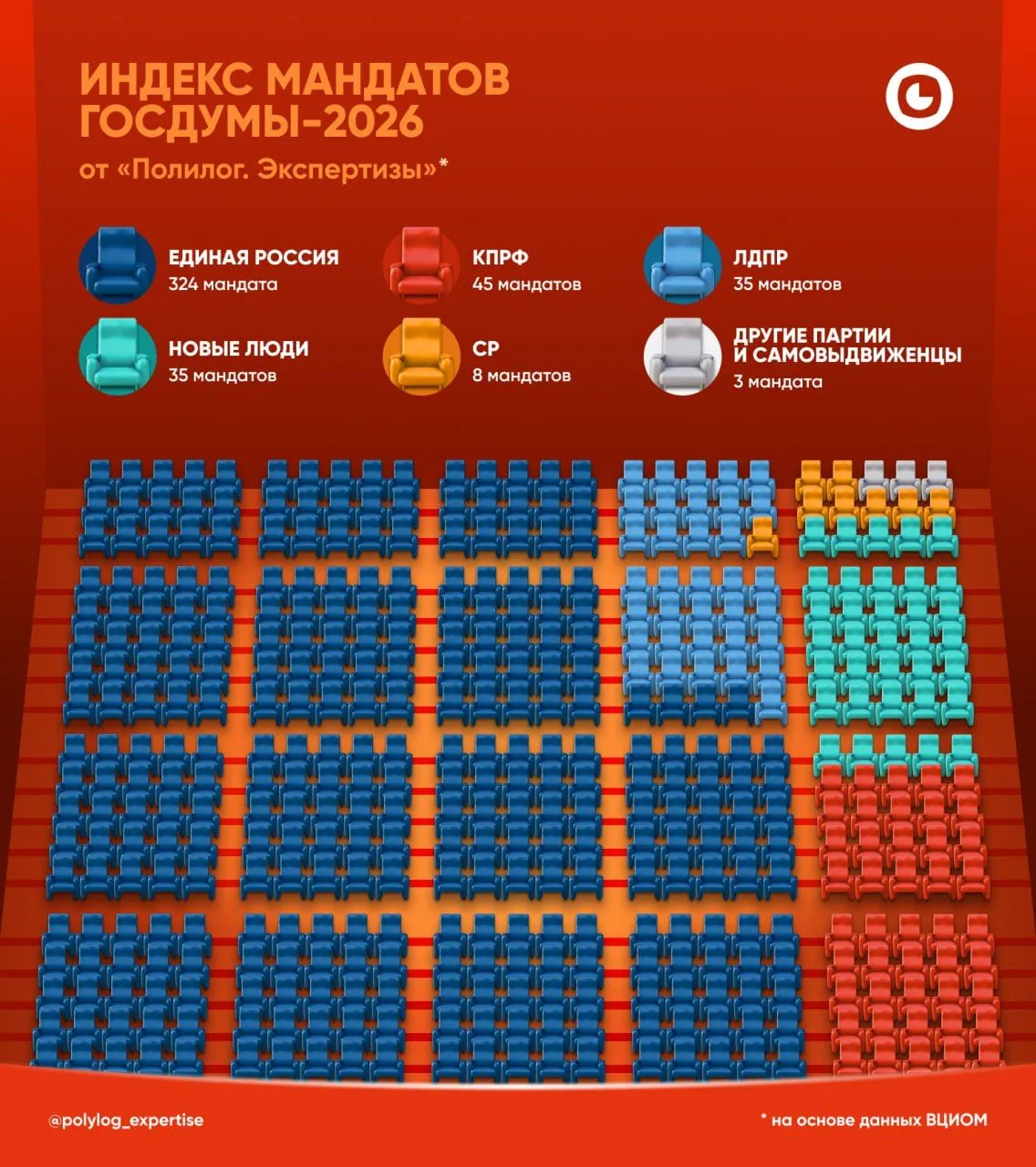 📊 #Индекс_мандатов — прогноз на состав Госдумы-2026