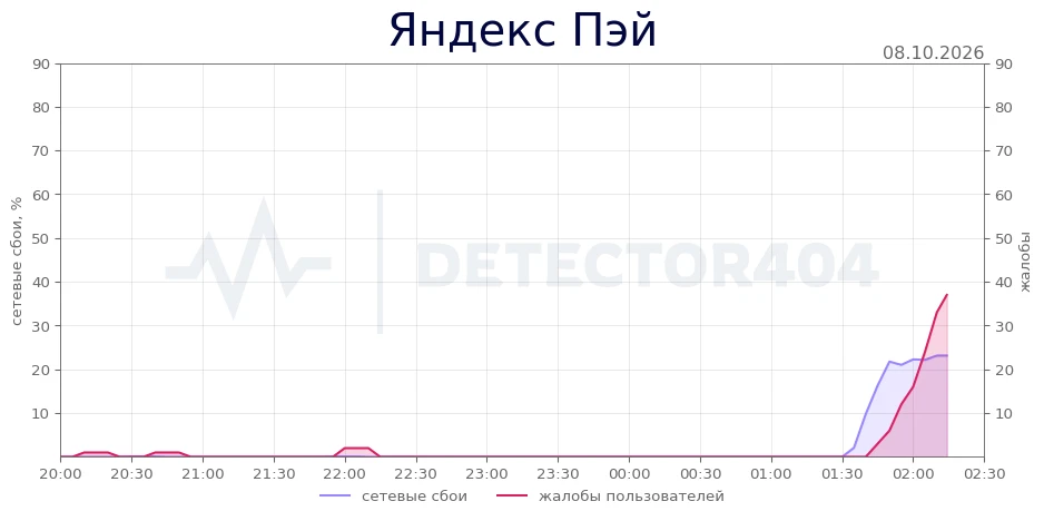 Яндекс Пэй - всплеск жалоб