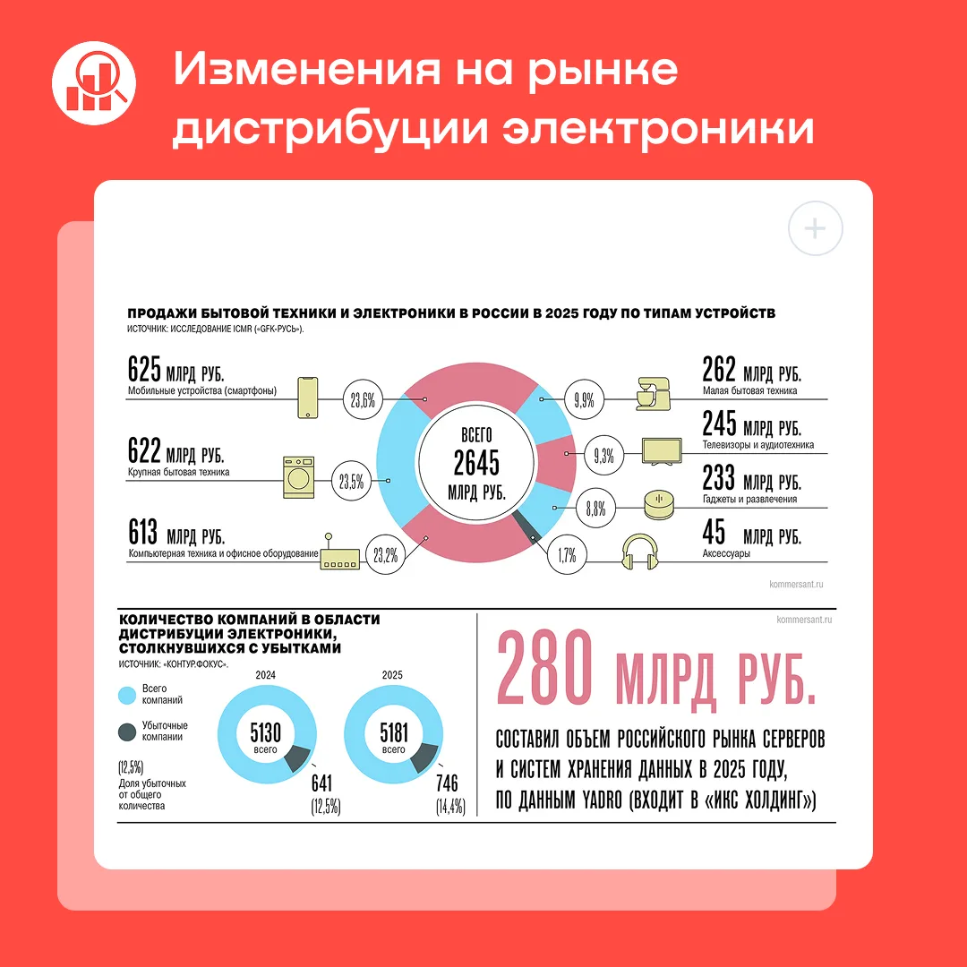 Изменения на рынке дистрибуции электроники