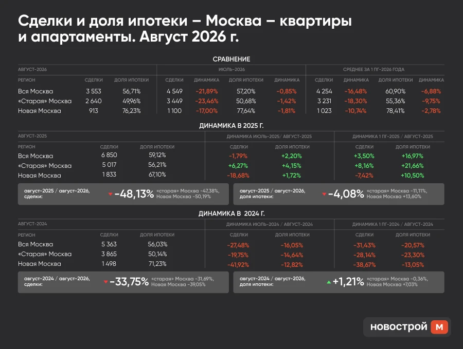 📊 Парадокс августа: объёмы падают, доля ипотеки растёт