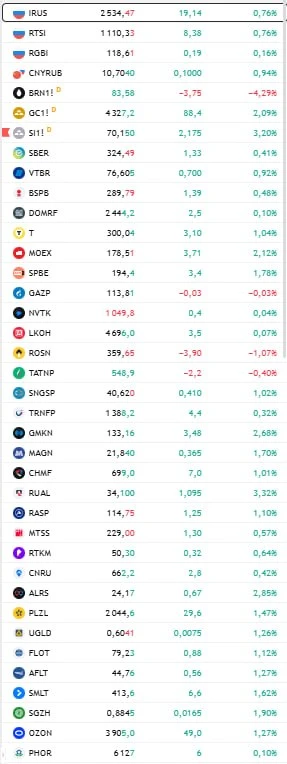 #открытие_рф

⏺Совет директоров биотехнологической компании Гемабанк (ПАО «ММЦБ», GEMA) определился 