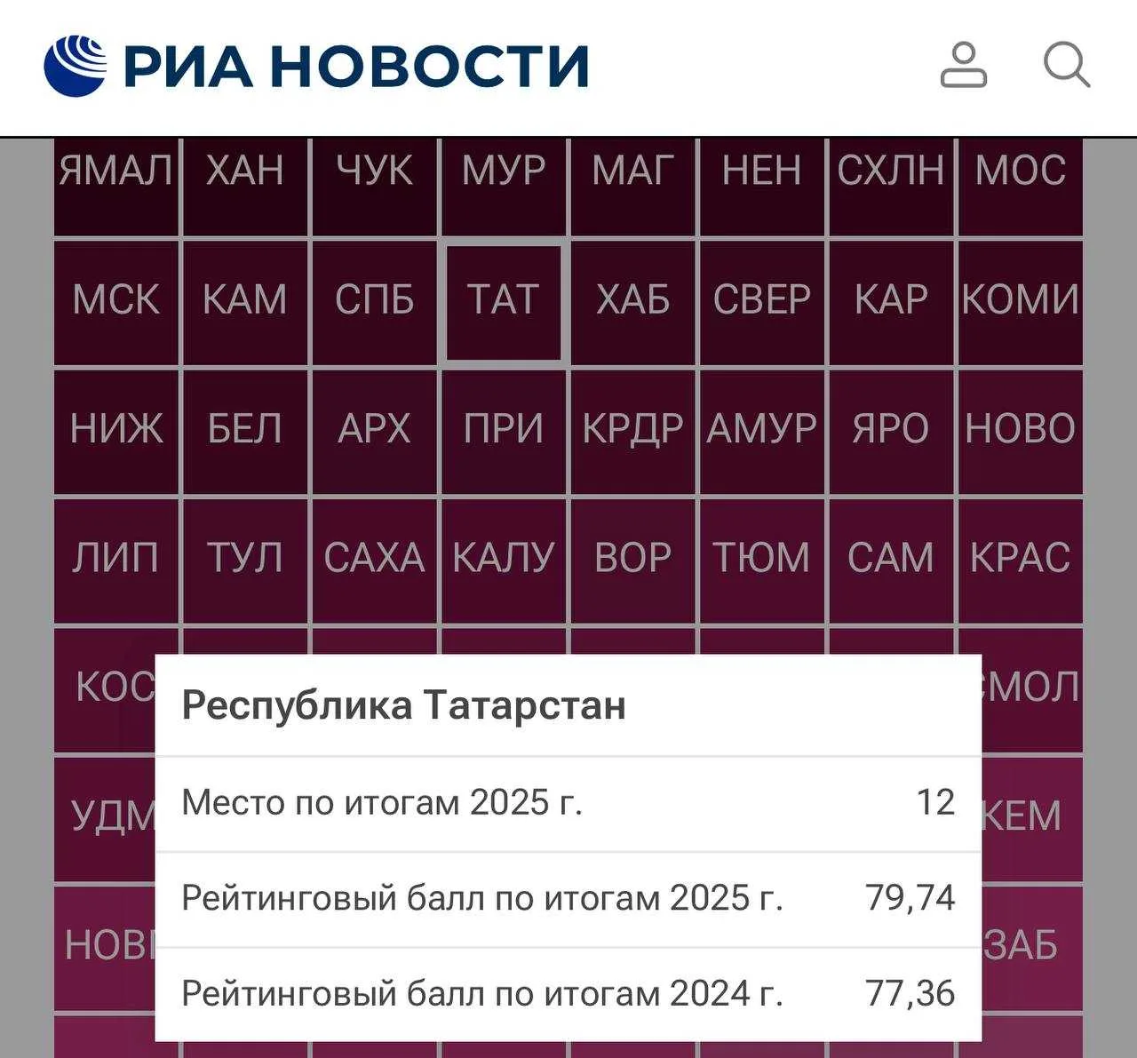 👍 Татарстан стал лидером ПФО в рейтинге благосостояния населения