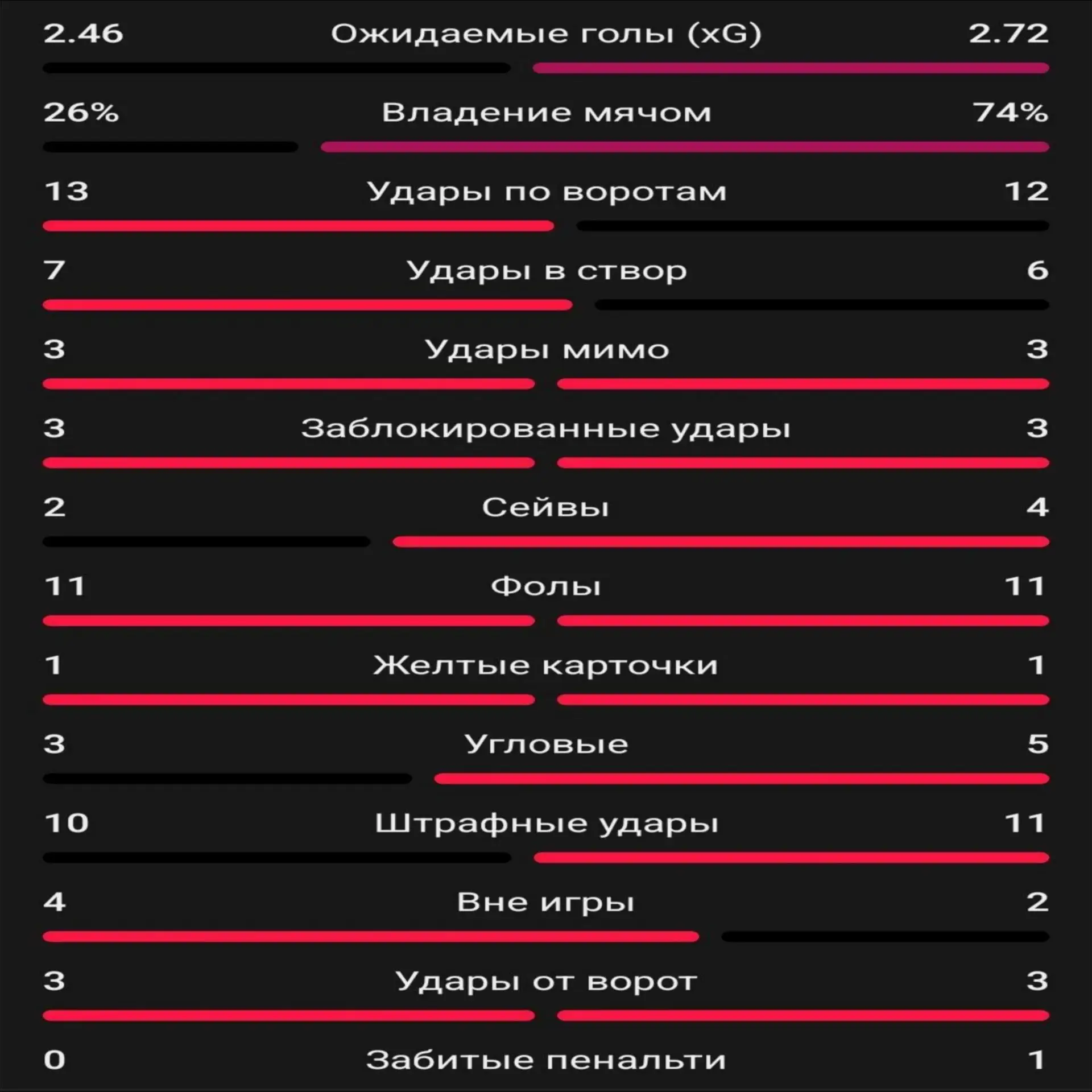 📊 Стата матча