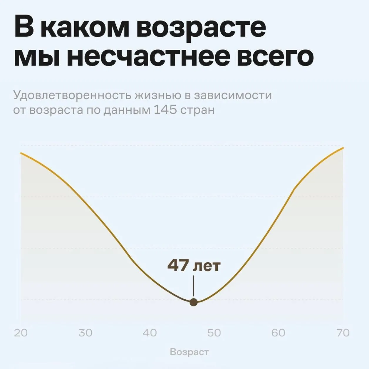 То есть в 70 я буду счастливее, чем в 30-60?🤔
