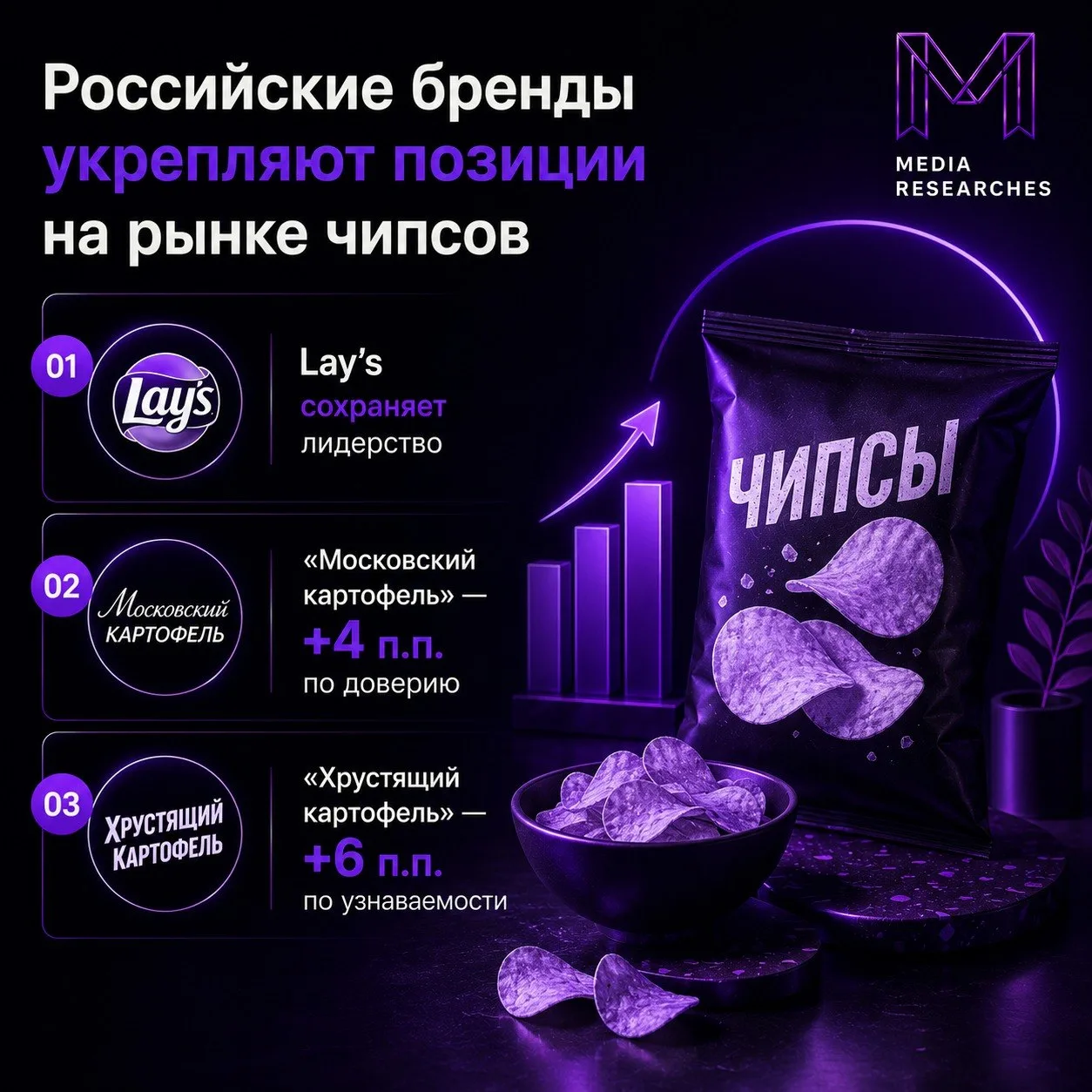 ⚡️ В категории чипсов отечественные производители продолжают сокращать отрыв от международных брендо