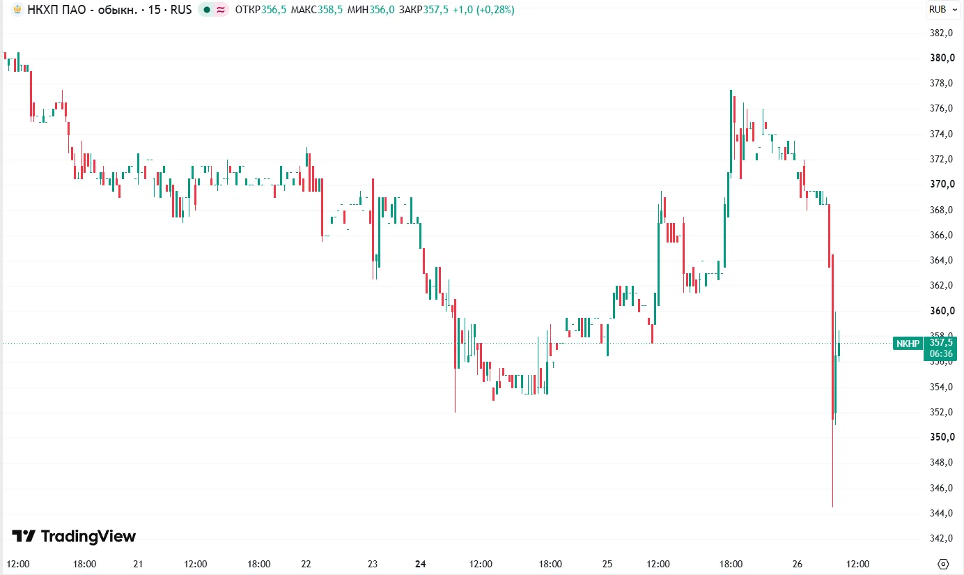 📉Акции НКХП в моменте теряли 7,5% на фоне сообщения о проблемах с отгрузкой зерна в бл...