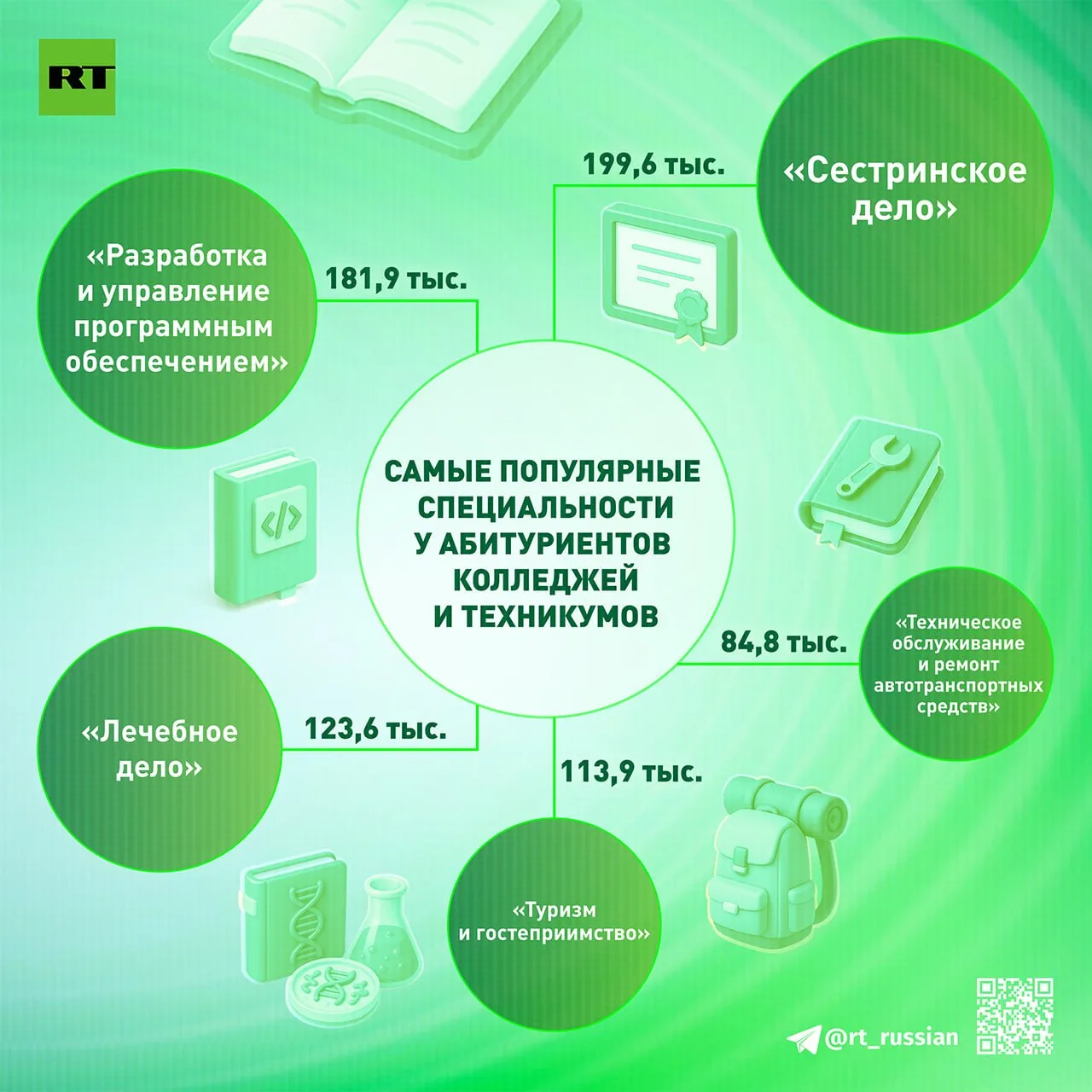 «Сестринское дело» стало самой популярной специальностью среди абитуриентов российских ...