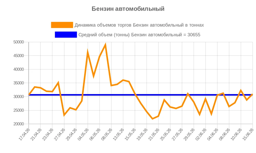 Бензин автомобильный - динамика объемов продаж на биржевых торгах на 16.06.26