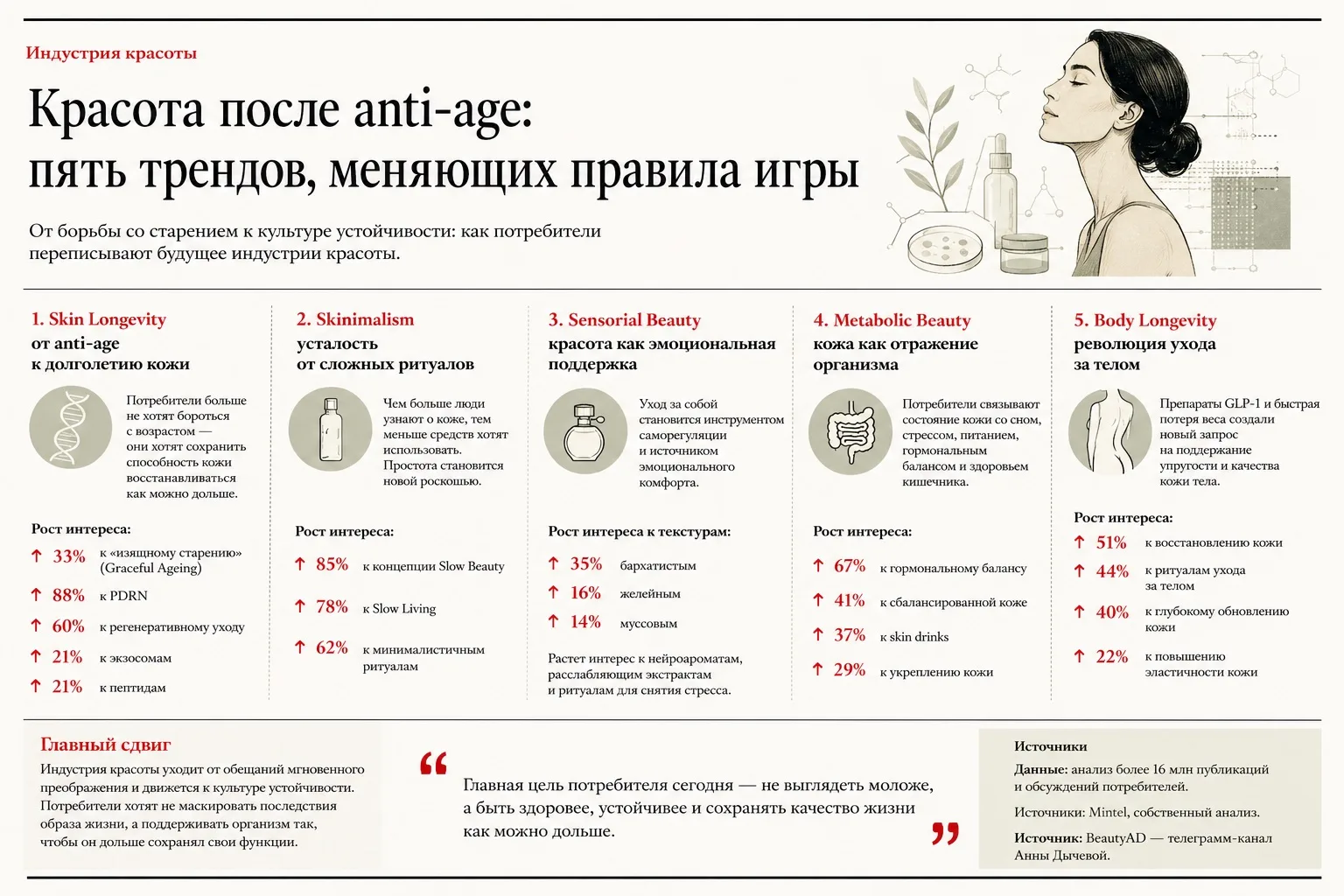 пять трендов, которые меняют индустрию красоты