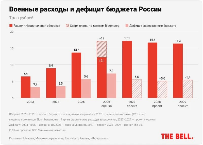📈 Согласно источникам, близким к правительственным кругам, прогнозируемые военные расх...