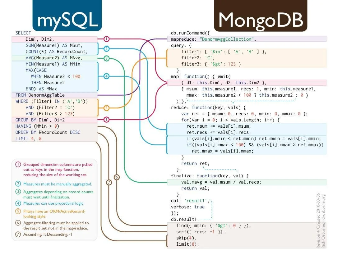 MySQL vs MongoDB