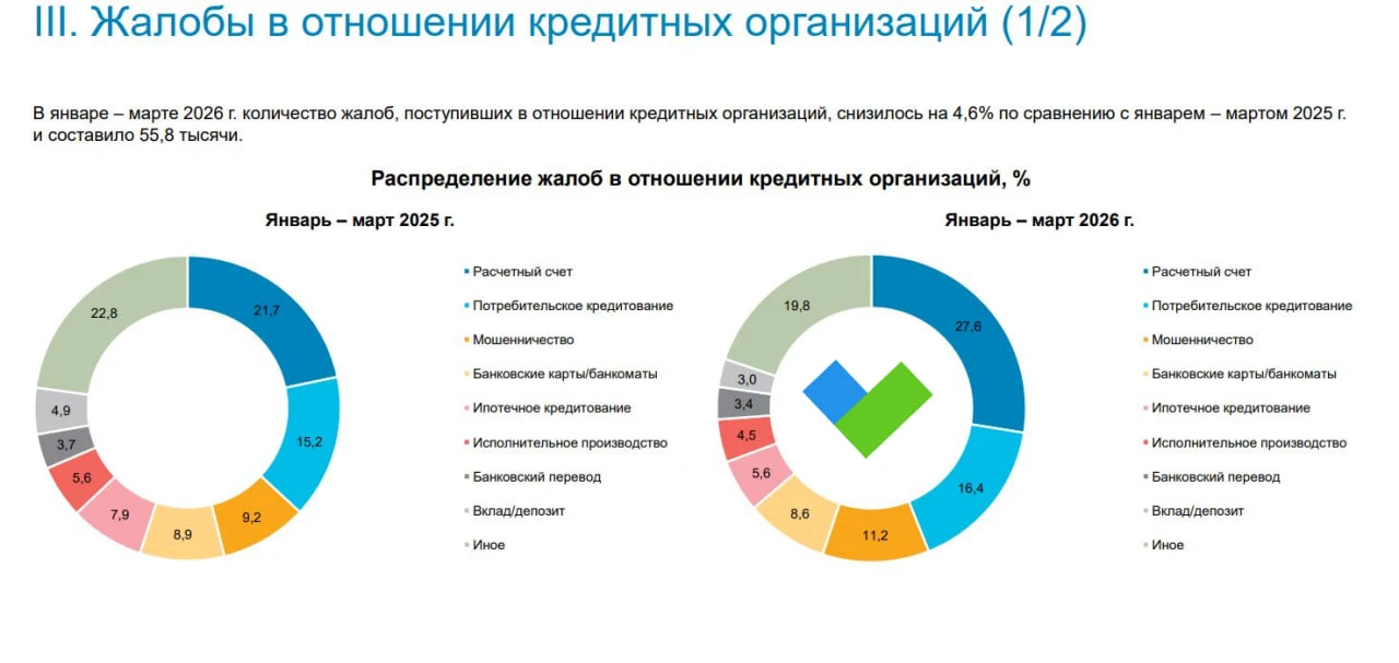 🧐Россияне стали меньше жаловаться на банки и больше – на МФО  Общее число жалоб, которые получил ЦБ 