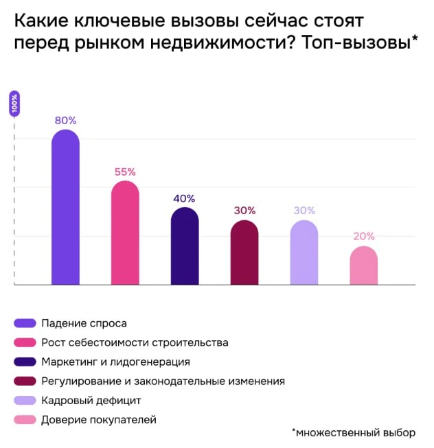 ⚡️ У девелоперов выросли требования к рекламе — REPA