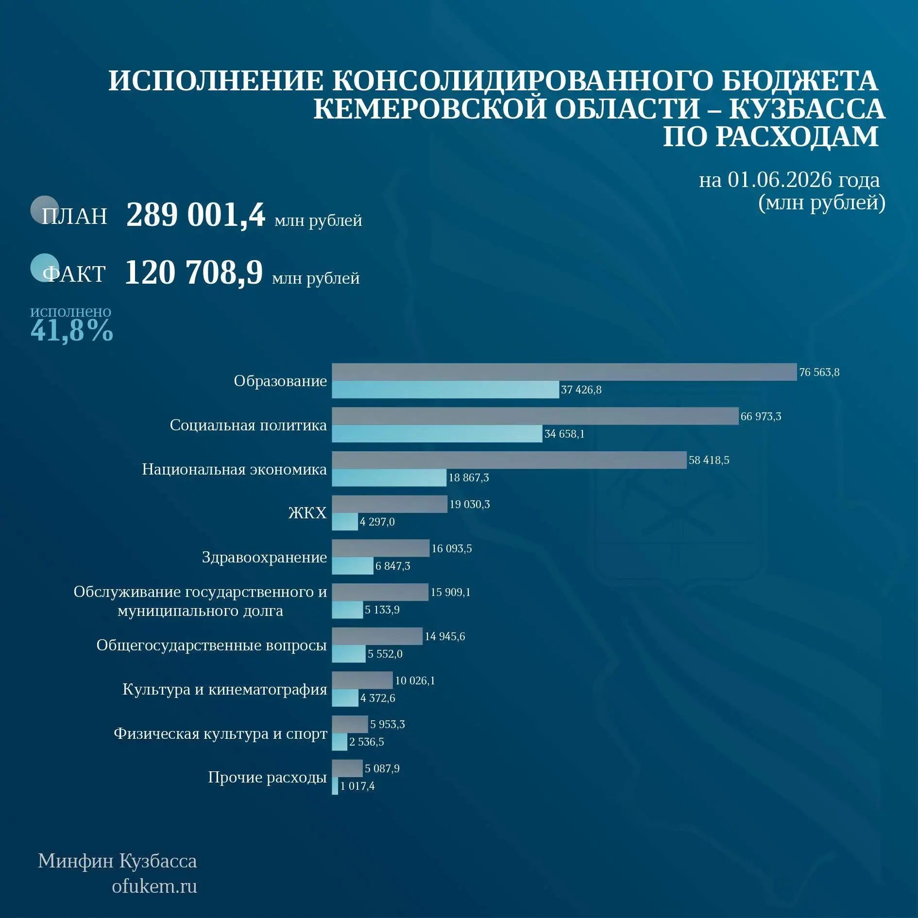 📌Исполнение консолидированного бюджета Кузбасса на 01.06.2026 года в разрезе функциона...
