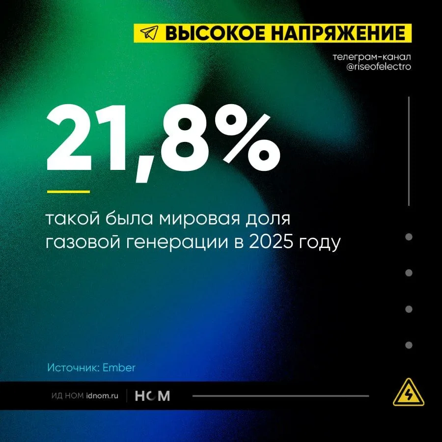 Доля газовой генерации снизилась пятый год подряд

⚡️ Глобальная выработка электроэнергии из газа вы