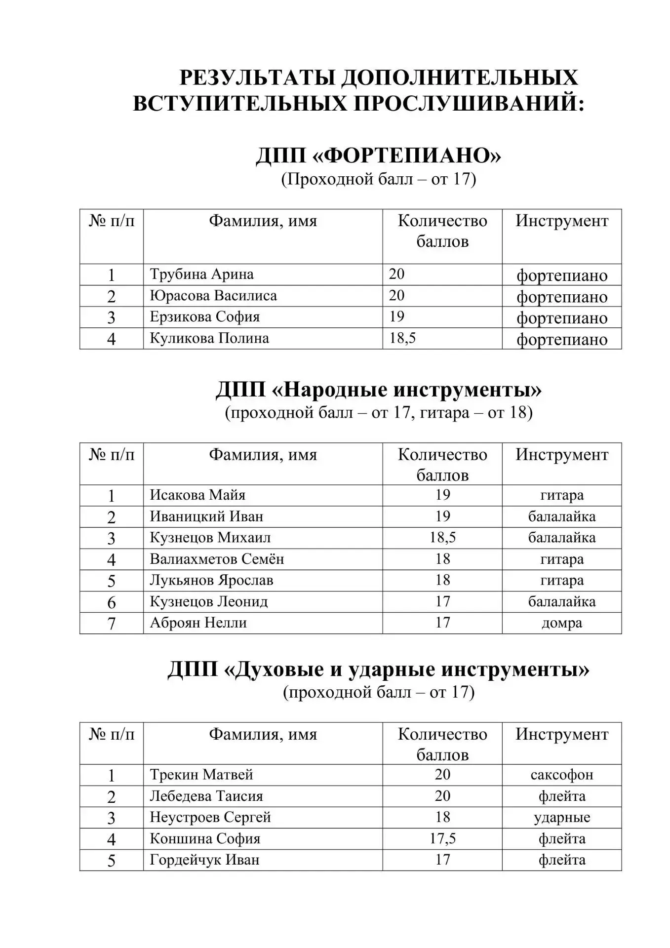 💫Уважаемые родители и поступающие, опубликовываем результаты дополнительных прослушива...
