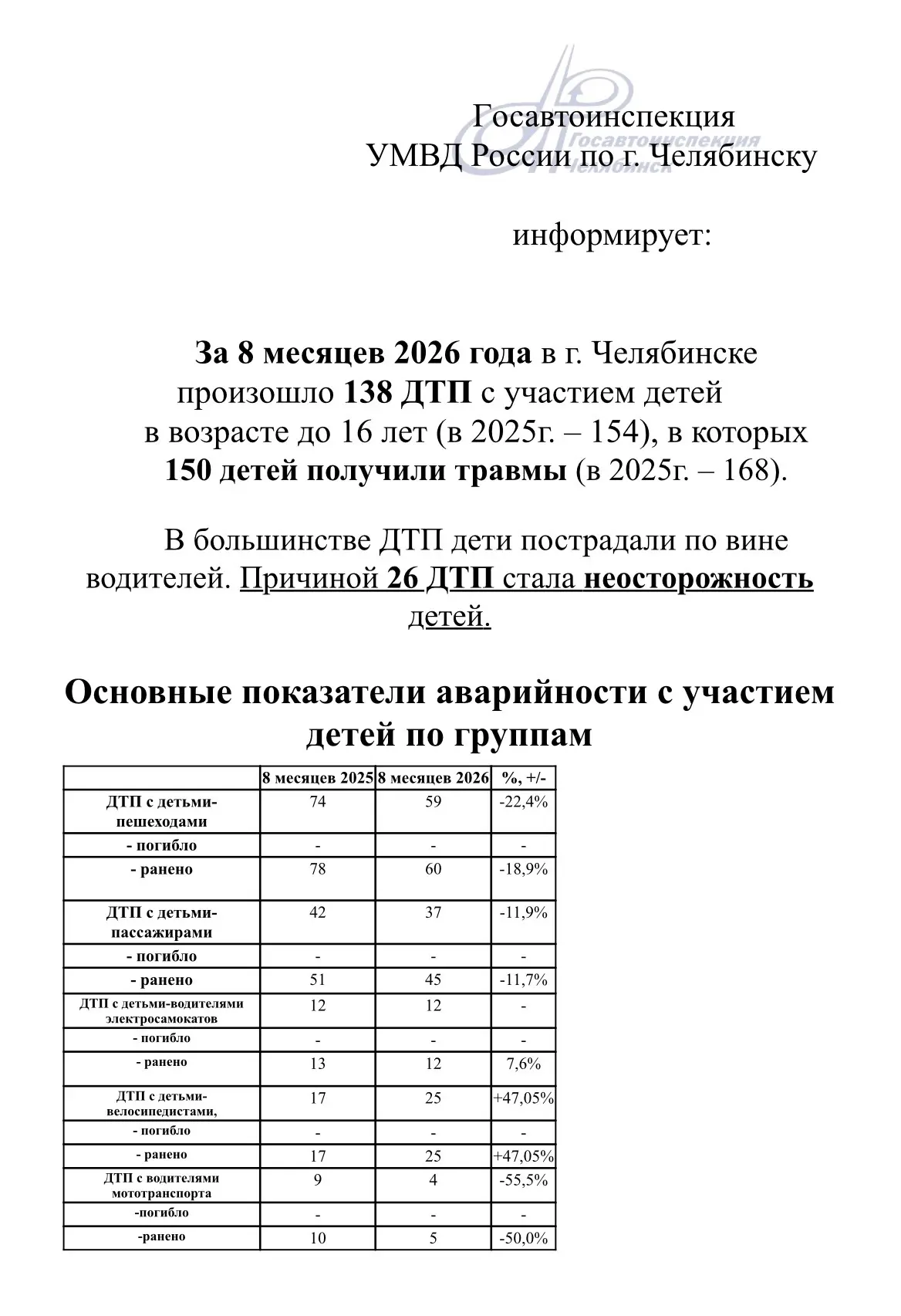 Госавтоинспекция УМВД России по г. Челябинску информирует: