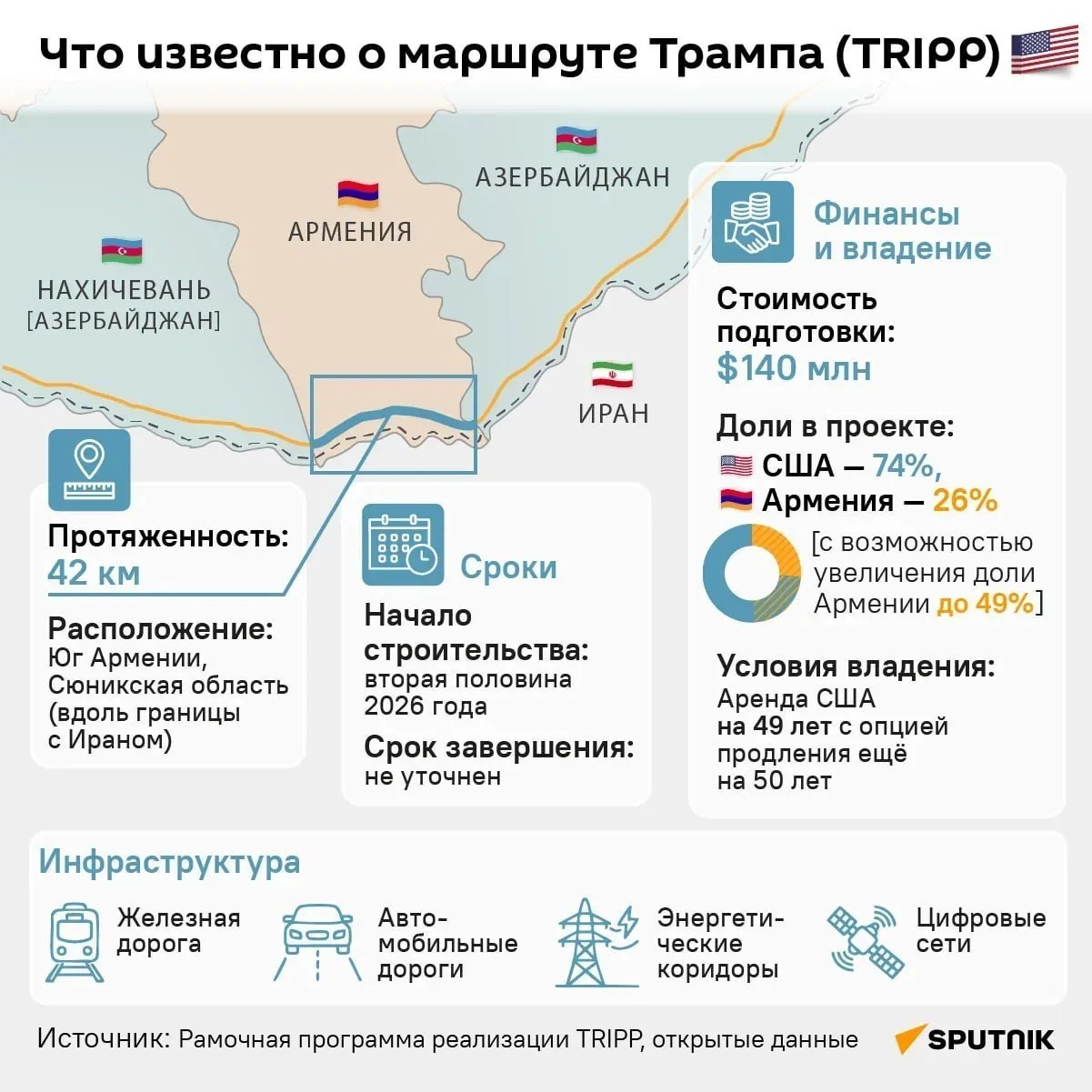 США создают "государство в государстве" в Армении через контроль над "Маршрутом Трампа"...