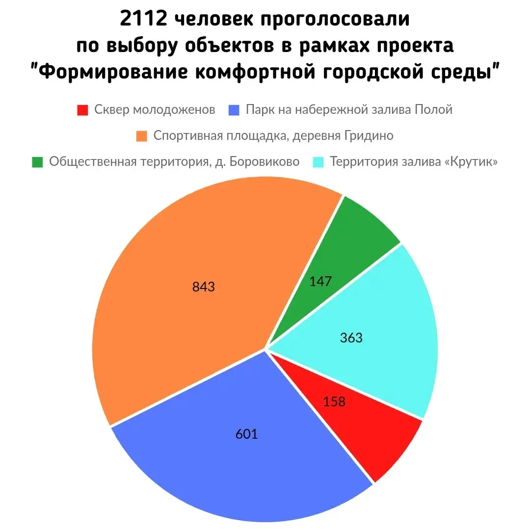 🇷🇺 Гридино победил: названы итоги голосования за благоустройство

Завершилось Всероссийское онлайн