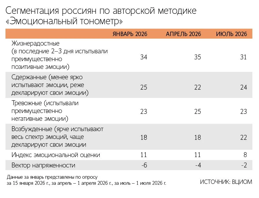 В июле доля тревожных россиян сократилась до 23%, следует из опроса ВЦИОМ. Сама по себе тревога прио